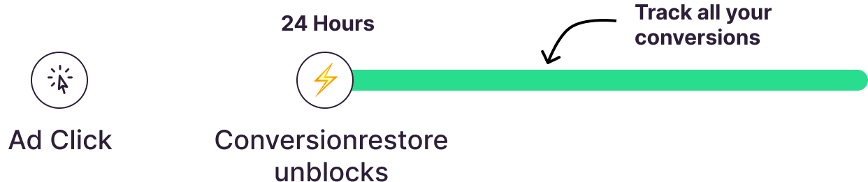 Current tracking chart showing decline