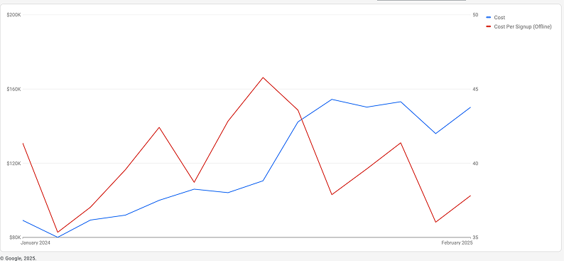 Case study graph showing 31.4% increase