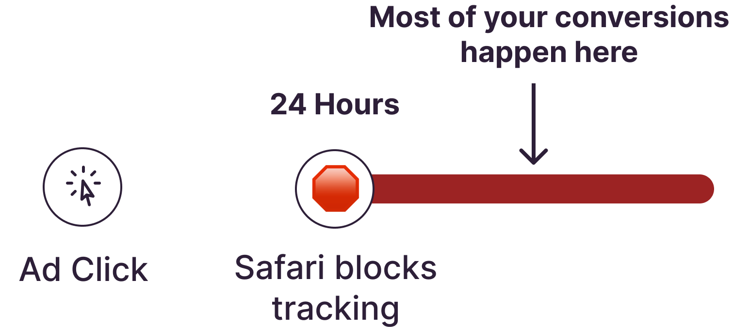 Current tracking chart showing decline